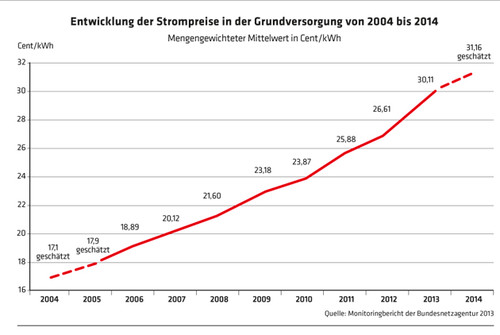 1700 Entwicklung der Strompreise in der Grundversorgung von 2004 bis 2014