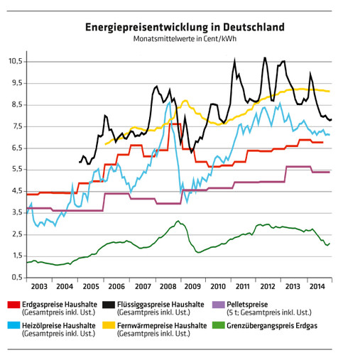 621 Diagramm Energiepreisentwicklung in Deutschland