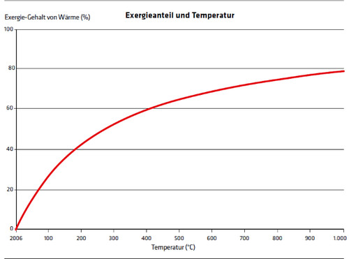 1017 Exergieanteil und Temperatur
