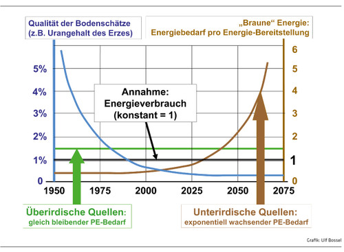 1900 Grafik überirdische unterirdische Energiequellen
