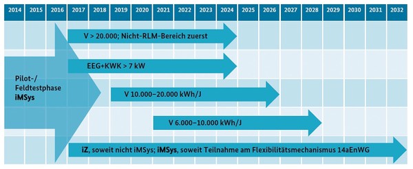 1845 Rollout-Plan Smart Meter