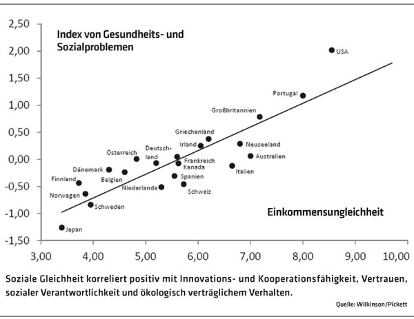 2393 Diagramm Index von Gesundheits- und Sozialproblemen