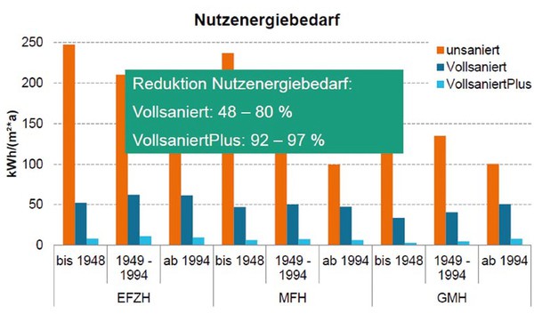 348 Grafik Nutzenergiebedarf