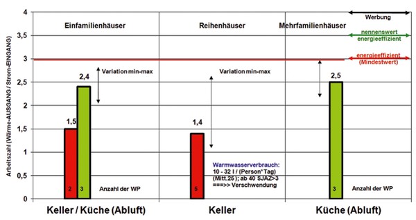 298 SJAZ Warmwasser-Wärmepumpen / Quelle: Dr. Falk Auer und Herbert Schote, Lokale Agenda 21 – Gruppe Energie Lahr