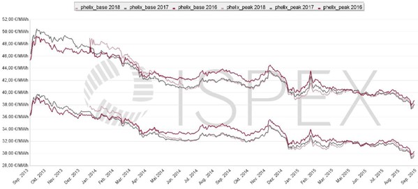311 ISPEX_Preischart-Strom Gas_201509.jpg
