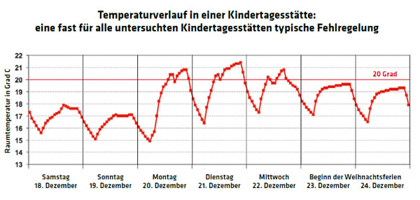 558 Temperaturverlauf Kindertagesstätte.png