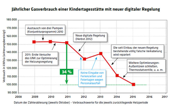 558 Gasverbrauch Kindertagesstätte