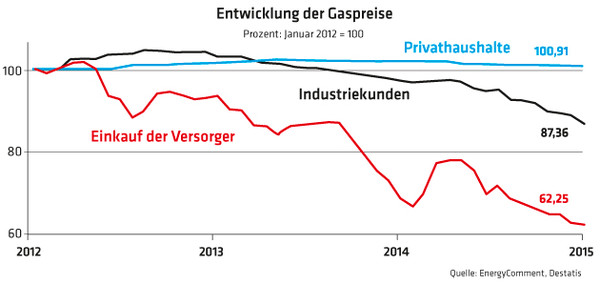 312 Entwicklung der Gaspreise
