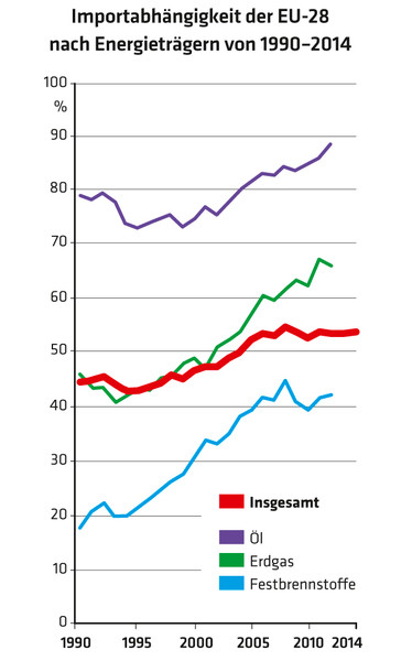 2393 Importabhängigkeit der EU-28 nach Energieträgern von 1990–2014