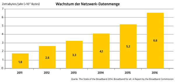 852 Wachstum der Netzwerk-Datenmenge
