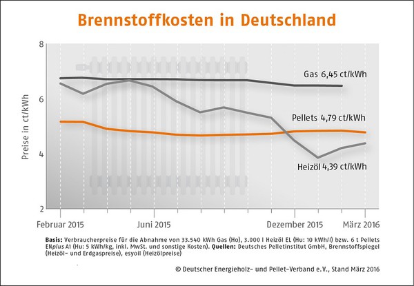 125 Brennstoffkosten Deutschland Grafik: DEPV