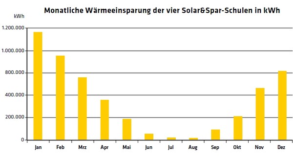 1331 Monatliche Wärmeeinsparung der vier Solar&Spar-Schulen in kWh