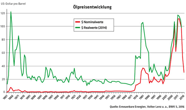 125 Grafik Entwicklung Ölpreis 1861 - 2016