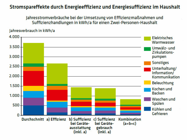 1600 Stromspareffekte durch Energieeffizienz und Energiesuffizienz im Haushalt