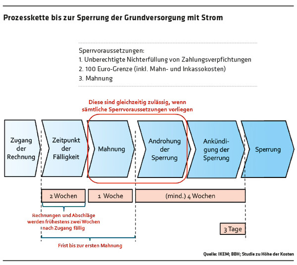 2416 Prozesskette bis zur Sperrung der Grundversorgung mit Strom