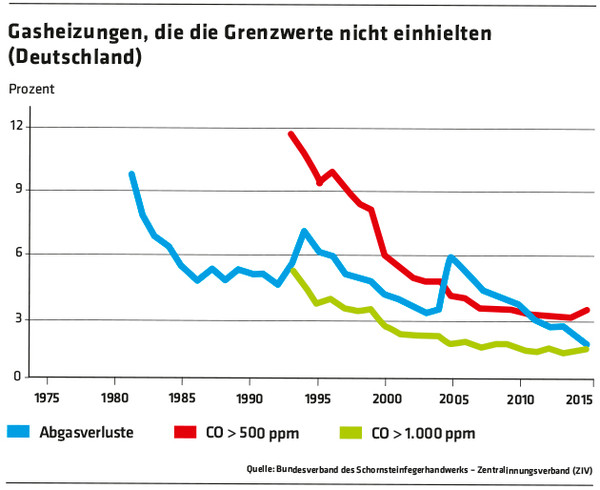 1162 Gasheizungen, die die Grenzwerte nicht einhielten (Deutschland)