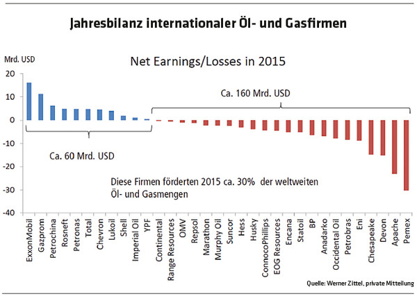 337 Jahresbilanz internationaler Öl- und Gasfirmen