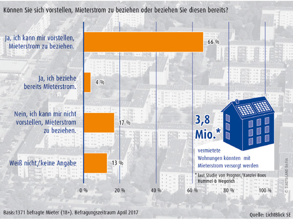 ED 02/17 Mieterstrom: Durchbruch per Gesetz? (S.36-37)