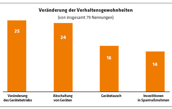 2421 Diagramm Veränderung der Verhaltensgewohnheiten