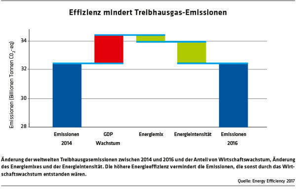 167 Diagramm Effizienz mindert Treibhausgas-Emissionen