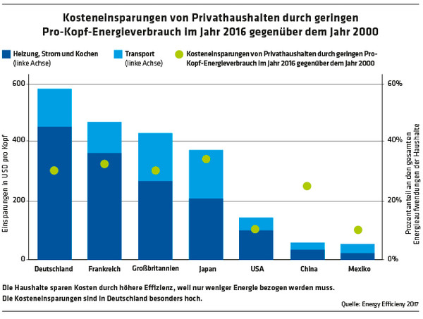 167 Diagramm Kosteneinsparungen von Privathaushalten