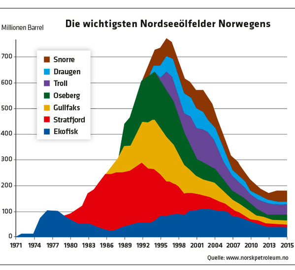 337 Grafik Die wichtigsten Nordseeölfelder Norwegens