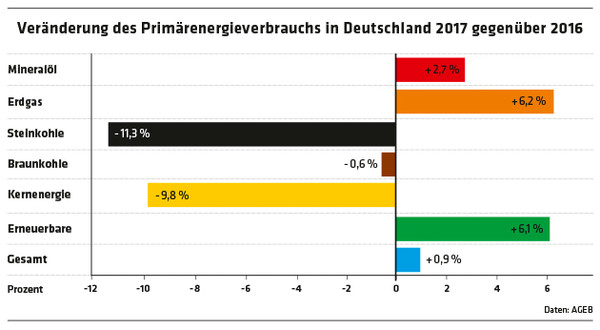 988 Grafik Veränderung des Primärenergieverbrauchs in Deutschland 2017 gegenüber 2016 / Daten: AGEB