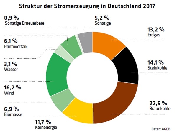 988 Grafik Struktur der Stromerzeugung in Deutschland 2017 / Daten: AGEB