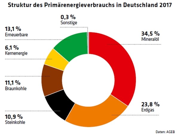 988 Grafik Struktur des Primärenergieverbrauchs in Deutschland 2017 / Daten: AGEB