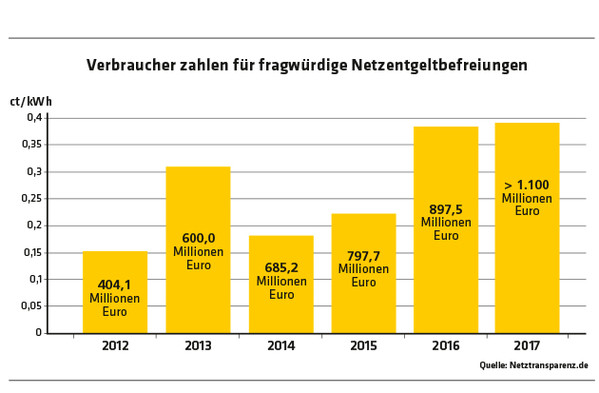 370 Diagramm Verbraucher zahlen für fragwürdige Netzentgeltbefreiungen