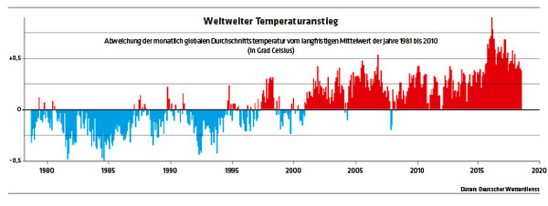 2712 Diagramm Weltweiter Temperaturanstieg