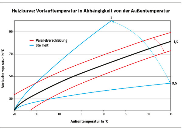 288 Diagramm Heizkurve: Vorlauftemperatur in Abhängigkeit von der Außentemperatur