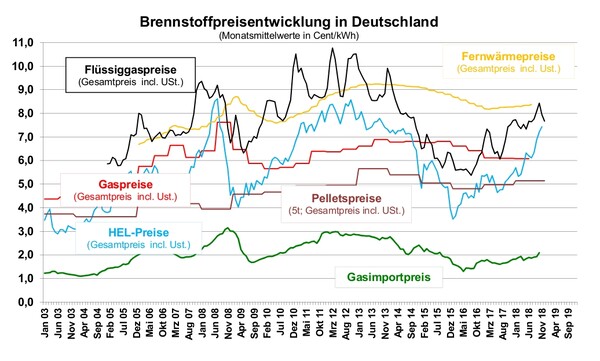 93 981 988 1116 Diagramm Brennstoffpreisentwicklung in Deutschland 2003 - 2019
