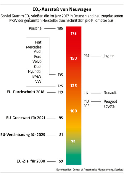 1235 Grafik CO2-Ausstoß von Neuwagen