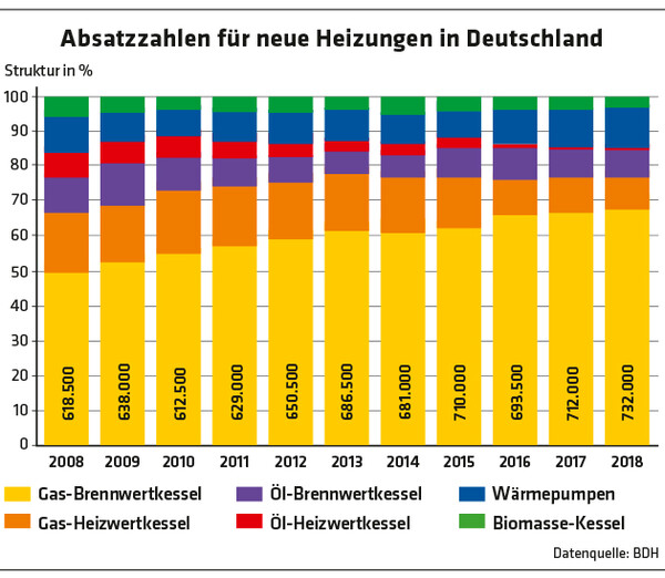 1277 Diagramm Absatzzahlen für neue Heizungen in Deutschland / Datenquelle: BDH