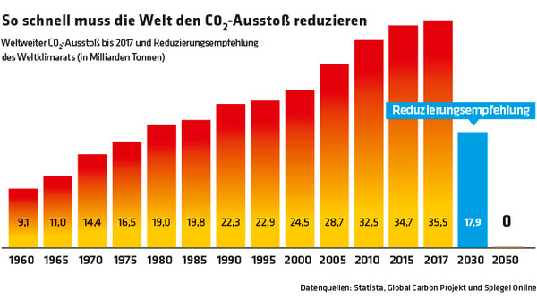  2712 So schnell muss die Welt den CO2-Ausstoß reduzieren