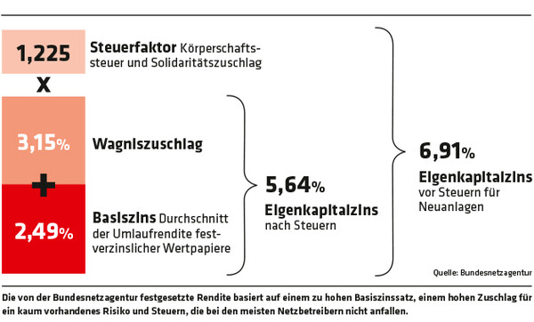 ED 03/19 Netzentgelte vor Gericht (S.8/9)
Die von der Bundesnetzagentur festgesetzte Rendite basiert auf einem zu hohen Basiszinssatz, einem hohen Zuschlag für
ein kaum vorhandenes Risiko und Steuern, die bei den meisten Netzbetreibern nicht anfallen.