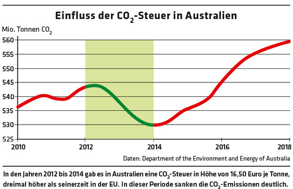 2759 Diagramm Einfluss der CO2-Steuer in Australien / Daten: Department of the Environment and Energy of Australia