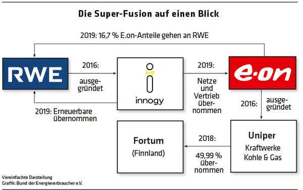 358  Grafik Die Super-Fusion auf einen Blick / Vereinfachte Darstellung Grafik: Bund der Energieverbraucher e.V.