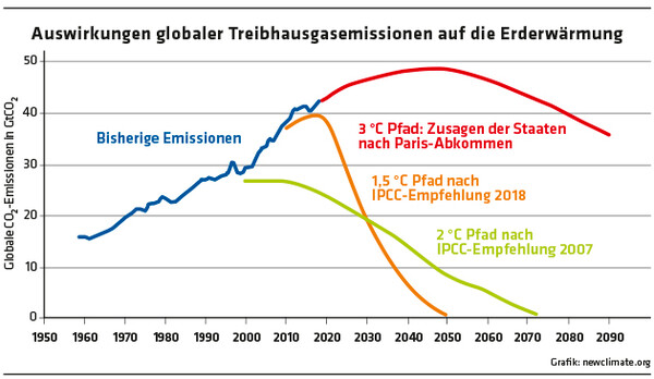 2712 Diagramm Auswirkungen globaler Treibhausgasemissionen auf die Erderwärmung / Grafik: newclimate.org 