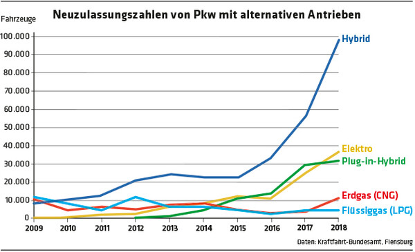 740 Diagramm Neuzulassungszahlen von Pkw mit alternativen Antrieben / Daten: Kraftfahrt-Bundesamt, Flensburg