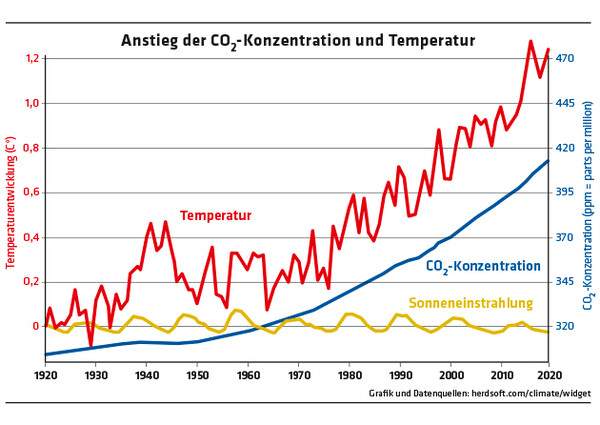 2712  Grafik Anstieg der CO2-Konzentration und Temperatur / Grafik und Datenquellen: herdsoft.com/climate/widget
