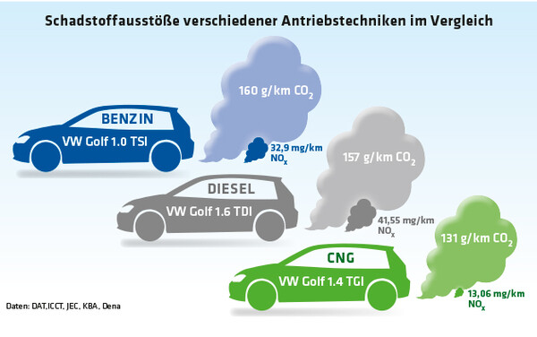 631 Schadstoffausstöße verschiedener Antriebstechniken im Vergleich / Daten: DAT,ICCT, JEC, KBA, Dena