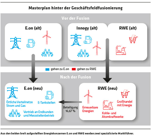 358 Masterplan hinter der Geschäftsfeldfusionierung EON RWE