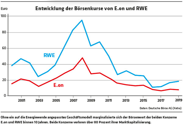 358 Diagramm Entwicklung der Börsenkurse von E.on und RWE