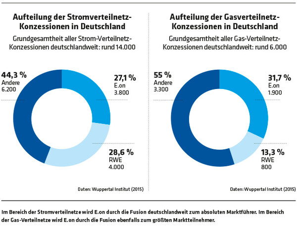 ED 02/20 E.on und RWE: Gemeinsame Marktbeherrschung (S.22-25)