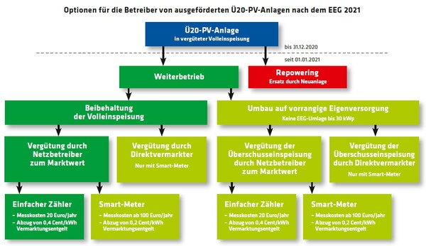491 Grafik Optionen für die Betreiber von ausgeförderten Ü20-PV-Anlagen nach dem EEG 2021