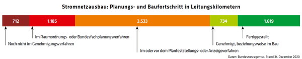 1335 Grafik Stromnetzausbau / Daten: Bundesnetzagentur, Stand 31. Dezember 2020