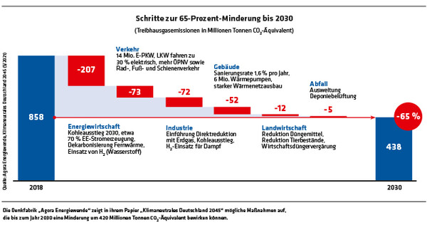 2712 Grafik Schritte zur 65-Prozent-Minderung bis 2030 / Quelle: Agora Energiewende, Klimaneutrales Deutschland 2045 (5/2021)