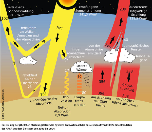 2712 Garfik jährlichen Strahlungsbilanz des Systems Erde+Atmosphäre / Grafik: NASA, IqRS, Christoph S.